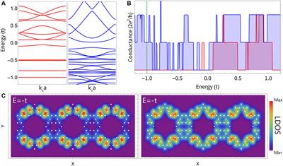 Quasi-one-dimensional carbon-based fractal lattices